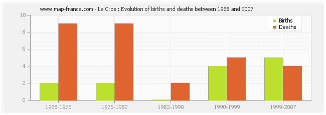 Le Cros : Evolution of births and deaths between 1968 and 2007
